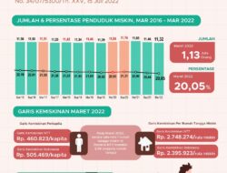 Persentase Penduduk Miskin Maret 2022 Turun 20,05 Persen