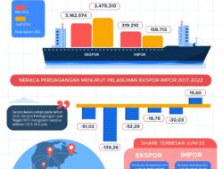 BPS: Juni 2022 Neraca Perdagangan Luar Negeri NTT Surplus Sebesar US $ 3.320.597