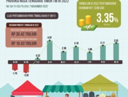 Ekonomi NTT Triwulan III-2022 Tumbuh Sebesar 3,35 Persen