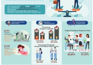 Indeks Ketimpangan Gender NTT sebesar 0,436 Turun 0,001 Poin Dibandingkan 2022