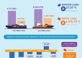 Neraca Perdagangan NTT Bulan Oktober 2023 Alami Surplus US$ 2,61 Juta