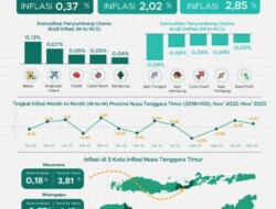 November 2023, Gabungan 3 Kota Inflasi NTT Alami Inflasi MtM 0,37 Persen dan Inflasi YoY Sebesar 2,85 Persen