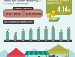 Ekonomi Nusa Tenggara Timur Tahun 2023 Tumbuh sebesar 3,52 Persen
