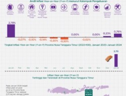 Januari 2024, inflasi Year on Year Provinsi NTT sebesar 2,70 Persen