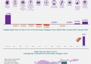 Januari 2024, inflasi Year on Year Provinsi NTT sebesar 2,70 Persen
