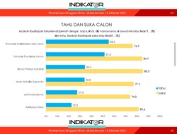 Hasil Survei Indikator, Cagub Simon Petrus Kamlasi Sosok Paling Disukai Masyarakat NTT