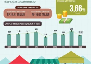 Ekonomi Nusa Tenggara Timur Triwulan III-2024 Tumbuh sebesar 3,66 Persen