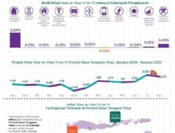 BPS NTT, Agustus 2025 Terjadi Inflasi YoY sebesar 2,71 Persen dengan IHK sebesar 107,94