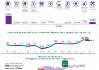 BPS NTT, Agustus 2025 Terjadi Inflasi YoY sebesar 2,71 Persen dengan IHK sebesar 107,94