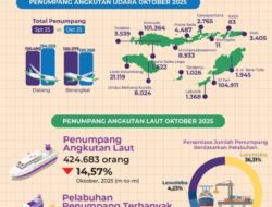 Jumlah Penerbangan Angkutan Udara Oktober 2025 Naik 7,33 Persen Dibandingkan September 2025