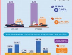Neraca Perdagangan Nusa Tenggara Timur Januari–April 2026 mengalami Surplus US$ 18,48 Juta