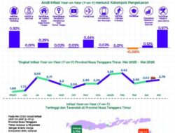 Mei 2026, NTT terjadi Inflasi Year on Year Tertinggi di Waingapu 3,71 Persen