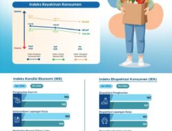 Keyakinan Konsumen NTT Mei 2026 Tetap Optimis, IKK Tercatat 131,67