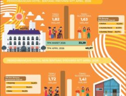 TPK Hotel Bintang di NTT April 2026, Naik 31,97 Persen