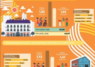 TPK Hotel Bintang di NTT April 2026, Naik 31,97 Persen
