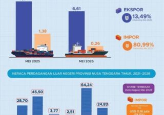BPS: Nilai Ekspor NTT Mei 2026 Turun 14,88 Persen Dibanding Periode Yang Sama Tahun 2025