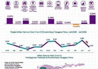BPS Mencatat, Juli 2026, NTT Terjadi Inflasi Year On Year Tertinggi di Waingapu Sebesar 3,11 Persen