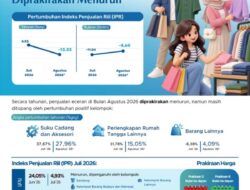 Penjualan Eceran Kota Kupang Agustus 2026 Diprakirakan Menurun
