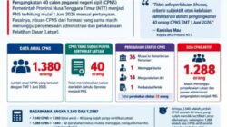 40 CPNS Pemprov NTT Sudah Diangkat PNS, 1.288 Rekan Mereka Masih Menunggu: BKD Ungkap Alasannya